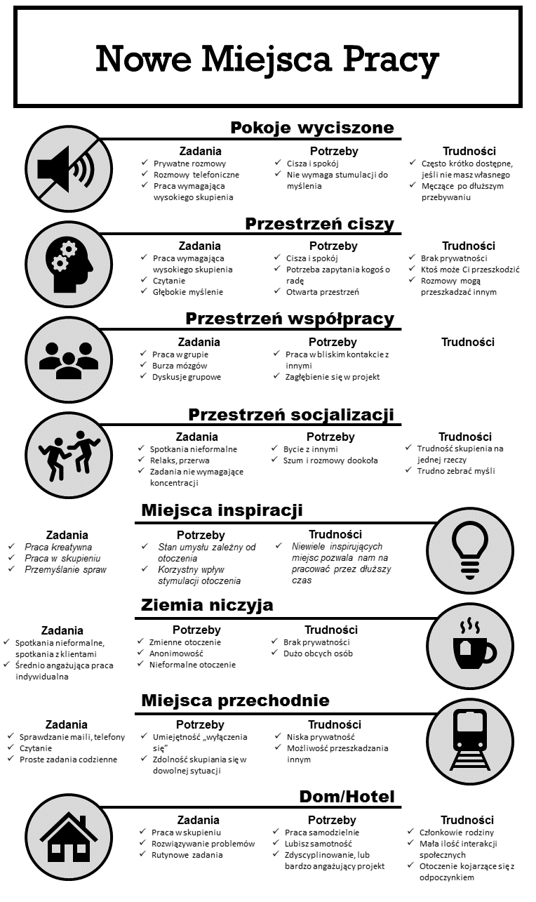 Smarter working manifesto - typy miejsc pracy wg. nowego podejścia - nowe typy miejsc - tabela książki które uczą. Praca zdalna odbywać się może z dowolnego miejsca i to my decydujemy, co wybierzemy